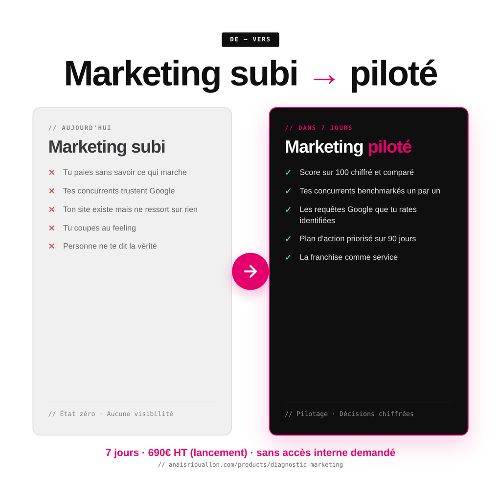 Le Diagnostic Marketing - Anaïs Riouallon