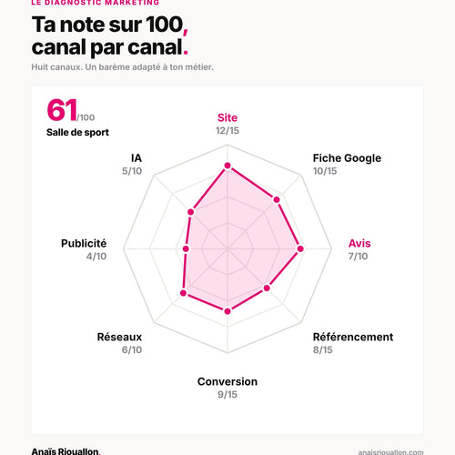 Ta note sur 100, canal par canal : le radar des huit canaux du Diagnostic Marketing
